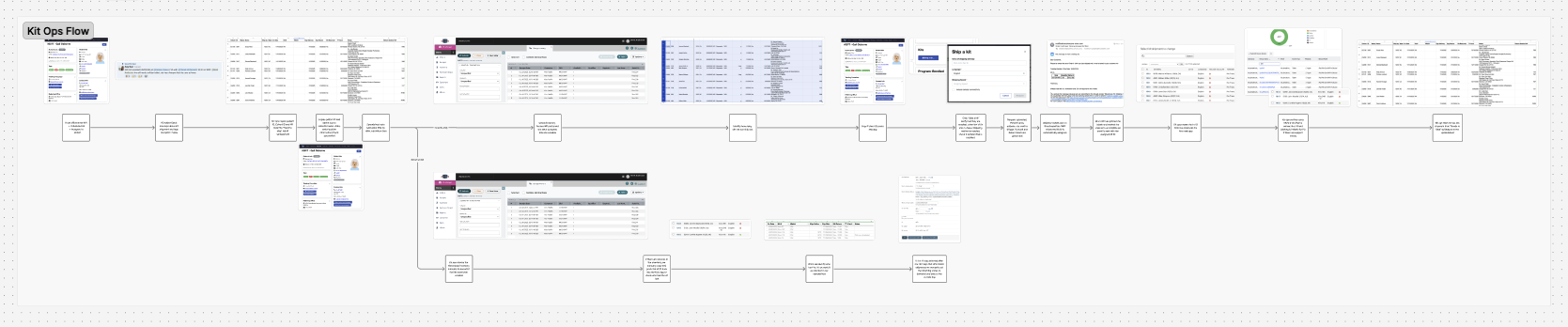 Figjam diagram mapping kit operations workflow with system connections and manual process steps